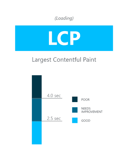 LCP - Largest Contentful Paint